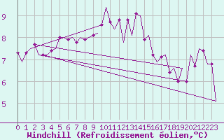 Courbe du refroidissement olien pour Wattisham