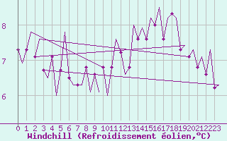 Courbe du refroidissement olien pour Dublin (Ir)