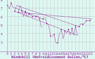 Courbe du refroidissement olien pour Platform P11-b Sea