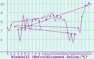 Courbe du refroidissement olien pour Platform Awg-1 Sea