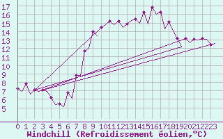 Courbe du refroidissement olien pour Santander / Parayas