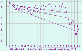 Courbe du refroidissement olien pour Schaffen (Be)