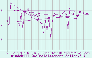 Courbe du refroidissement olien pour Platform P11-b Sea