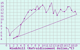 Courbe du refroidissement olien pour Ronneby