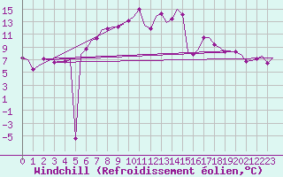 Courbe du refroidissement olien pour Niederstetten