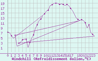 Courbe du refroidissement olien pour Lechfeld