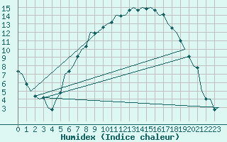 Courbe de l'humidex pour Nuernberg