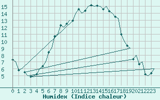 Courbe de l'humidex pour Kuusamo