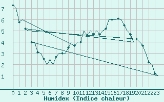 Courbe de l'humidex pour Maastricht / Zuid Limburg (PB)