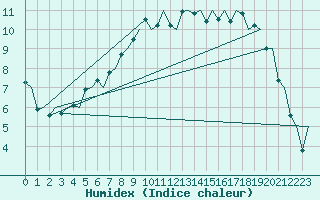 Courbe de l'humidex pour Lulea / Kallax