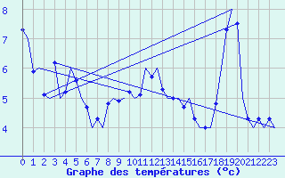 Courbe de tempratures pour Platform Awg-1 Sea