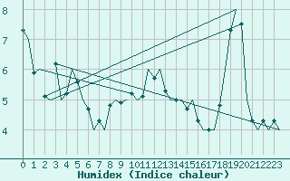 Courbe de l'humidex pour Platform Awg-1 Sea