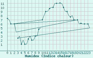 Courbe de l'humidex pour Milan (It)