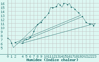 Courbe de l'humidex pour Laupheim