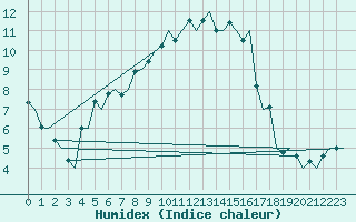 Courbe de l'humidex pour Rotterdam Airport Zestienhoven