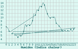 Courbe de l'humidex pour Bardenas Reales