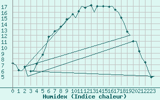 Courbe de l'humidex pour Kiruna Airport