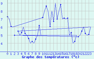 Courbe de tempratures pour Cork Airport
