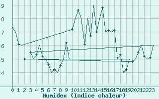 Courbe de l'humidex pour Cork Airport