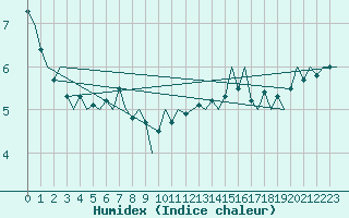 Courbe de l'humidex pour Platform Hoorn-a Sea