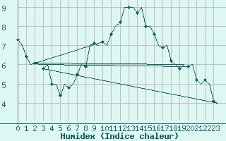 Courbe de l'humidex pour Leeuwarden