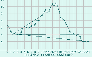 Courbe de l'humidex pour Frankfort (All)