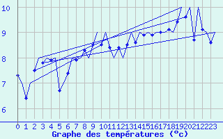 Courbe de tempratures pour Le Goeree