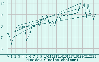Courbe de l'humidex pour Le Goeree