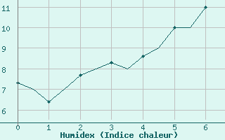 Courbe de l'humidex pour Ivalo