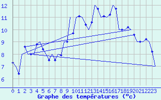 Courbe de tempratures pour Noervenich