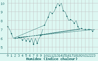 Courbe de l'humidex pour Eindhoven (PB)