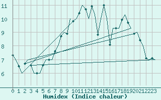 Courbe de l'humidex pour Rimini