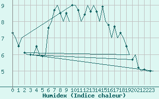 Courbe de l'humidex pour Bronnoysund / Bronnoy