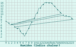 Courbe de l'humidex pour Luxembourg (Lux)