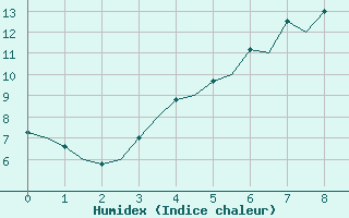 Courbe de l'humidex pour Borlange