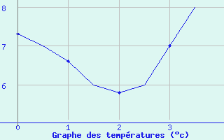 Courbe de tempratures pour Borlange