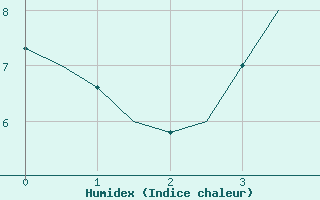 Courbe de l'humidex pour Borlange