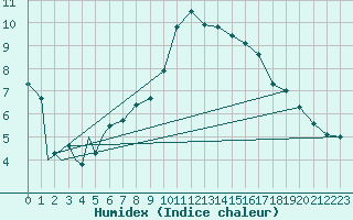 Courbe de l'humidex pour Leuchars