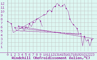 Courbe du refroidissement olien pour Lelystad