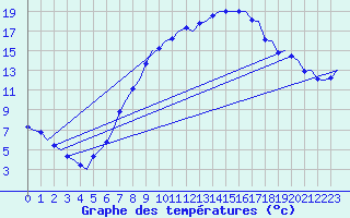 Courbe de tempratures pour Laupheim