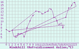 Courbe du refroidissement olien pour Thessaloniki Airport