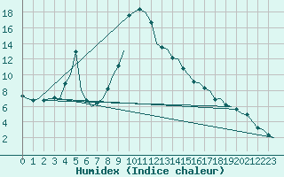 Courbe de l'humidex pour Innsbruck-Flughafen