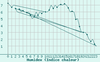 Courbe de l'humidex pour Niederstetten