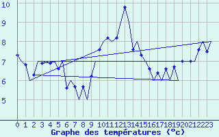 Courbe de tempratures pour De Kooy