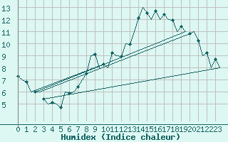 Courbe de l'humidex pour Saarbruecken / Ensheim