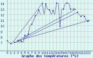 Courbe de tempratures pour Wittmundhaven