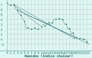 Courbe de l'humidex pour Sibiu