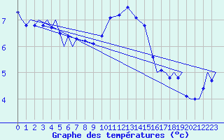 Courbe de tempratures pour Vamdrup