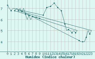 Courbe de l'humidex pour Vamdrup