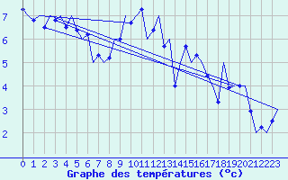 Courbe de tempratures pour Leeuwarden